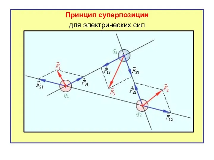 Принцип суперпозиции для электрических сил