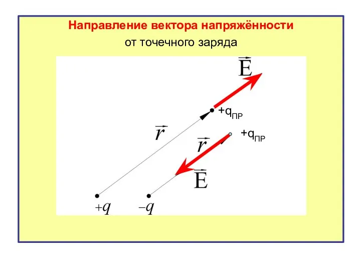 Направление вектора напряжённости от точечного заряда +qПР +qПР