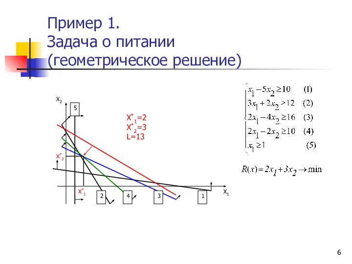 Пример 1. Задача о питании (геометрическое решение)