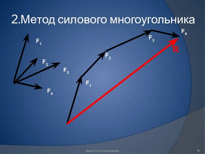 2.Метод силового многоугольника F2 F3 F2 F4 F1 F1 F3 F4 R Дудко Ольга Николаевна