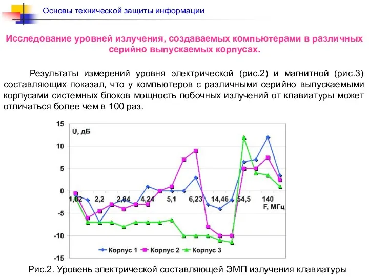 Результаты измерений уровня электрической (рис.2) и магнитной (рис.3) составляющих показал, что