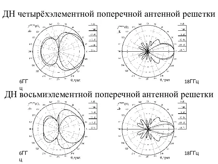 ДН четырёхэлементной поперечной антенной решетки ДН восьмиэлементной поперечной антенной решетки 18ГГц 6ГГц 18ГГц 6ГГц