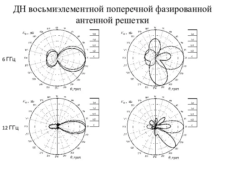 ДН восьмиэлементной поперечной фазированной антенной решетки 6 ГГц 12 ГГц