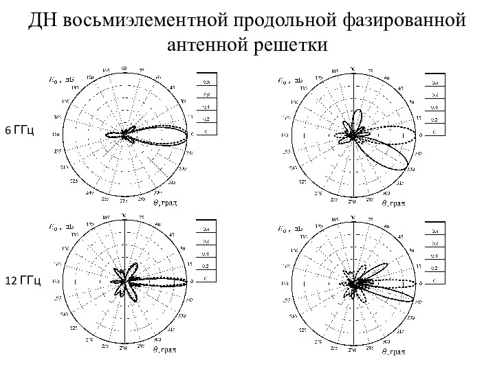 ДН восьмиэлементной продольной фазированной антенной решетки 6 ГГц 12 ГГц