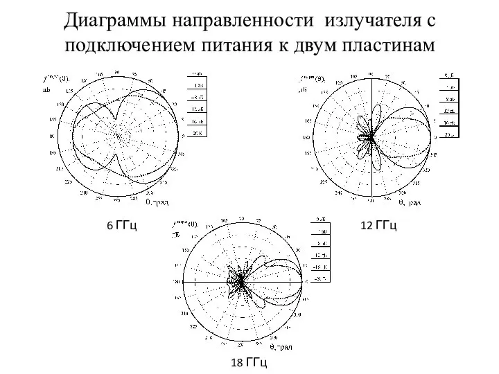 Диаграммы направленности излучателя с подключением питания к двум пластинам 6 ГГц 12 ГГц 18 ГГц