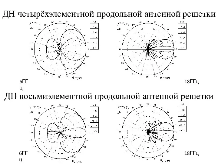 ДН четырёхэлементной продольной антенной решетки ДН восьмиэлементной продольной антенной решетки 18ГГц 6ГГц 18ГГц 6ГГц