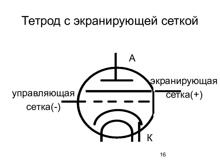 Тетрод с экранирующей сеткой А К управляющая сетка(-) экранирующая сетка(+)