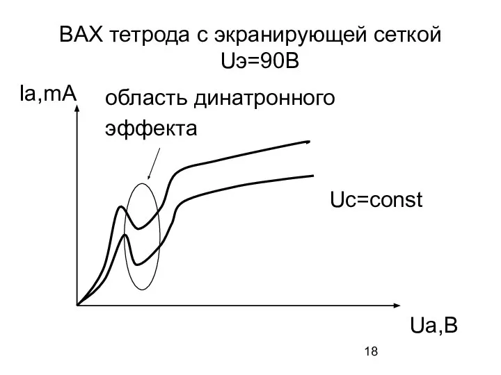 ВАХ тетрода с экранирующей сеткой Uэ=90В область динатронного эффекта Ua,В Ia,mA Uc=const