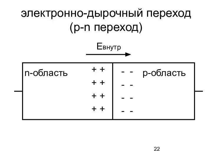 электронно-дырочный переход (p-n переход) + + + + + + +