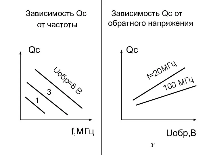 Зависимость Qc от частоты Зависимость Qc от обратного напряжения Qc f,МГц