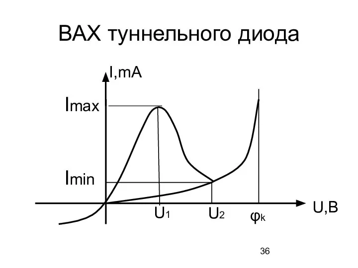 ВАХ туннельного диода I,mA U,B U1 U2 φk Imax Imin