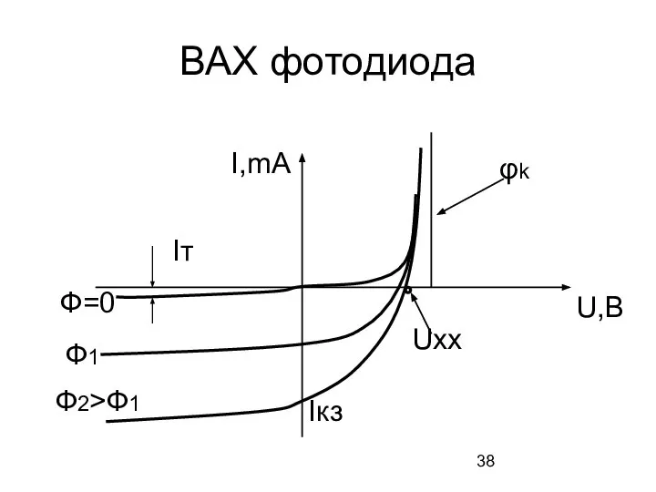 ВАХ фотодиода Uxx Iкз Ф=0 Ф1 Ф2>Ф1 I,mA U,B φk Iт