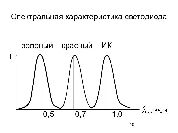 Спектральная характеристика светодиода 0,5 0,7 1,0 I зеленый красный ИК