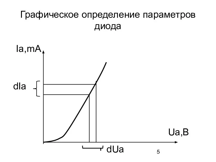 Графическое определение параметров диода Ia,mA Ua,B dIa dUa