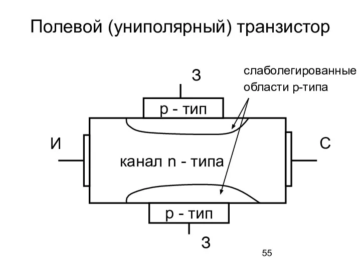 Полевой (униполярный) транзистор канал n - типа p - тип р