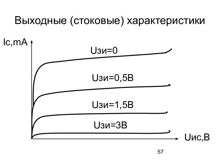 Выходные (стоковые) характеристики Ic,mA Uиc,В Uзи=0 Uзи=3В Uзи=0,5В Uзи=1,5В