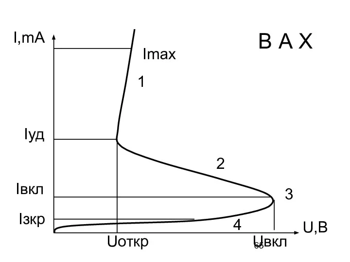 I,mA U,B Imax Iуд Iвкл Uоткр Uвкл В А Х Iзкр 1 2 3 4