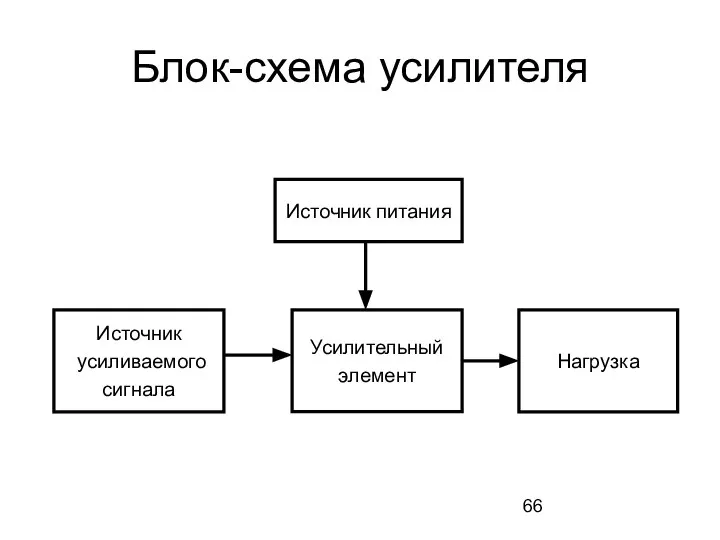 Блок-схема усилителя Источник питания Источник усиливаемого сигнала Усилительный элемент Нагрузка