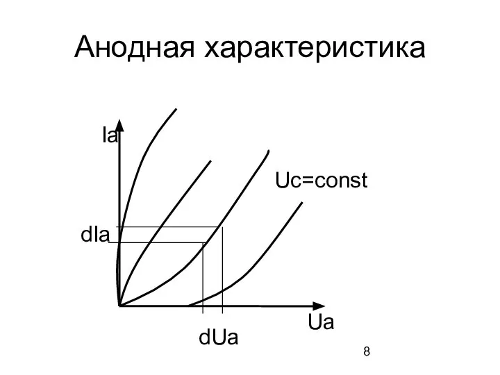 Анодная характеристика Uc=const dIa dUa