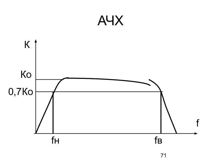 АЧХ К Ко 0,7Ко f fн fв