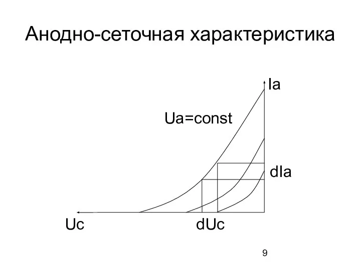 Анодно-сеточная характеристика Ua=const