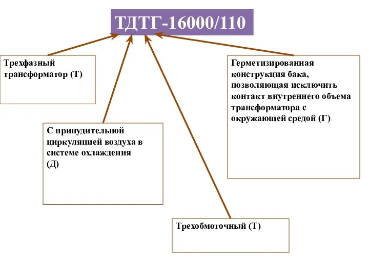 Трехобмоточный (Т) ТДТГ-16000/110 Трехфазный трансформатор (Т) С принудительной циркуляцией воздуха в