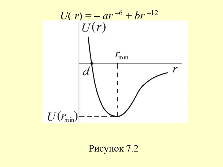 U( r) = – ar –6 + br –12 Рисунок 7.2