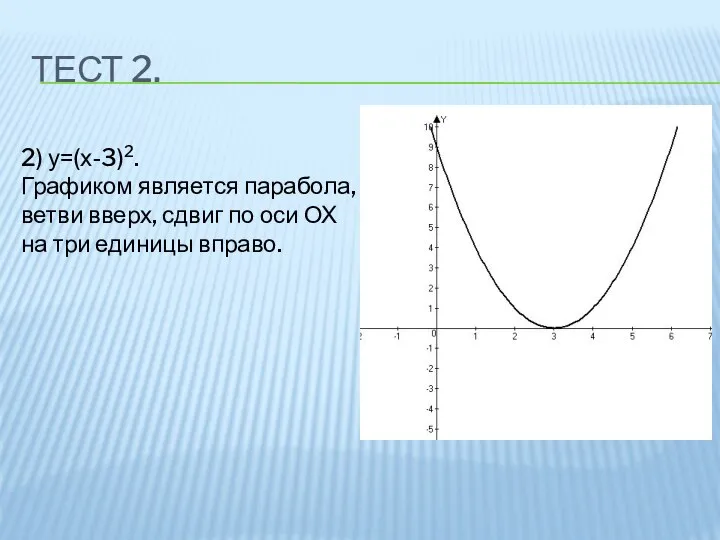 ТЕСТ 2. 2) у=(х-3)2. Графиком является парабола, ветви вверх, сдвиг по