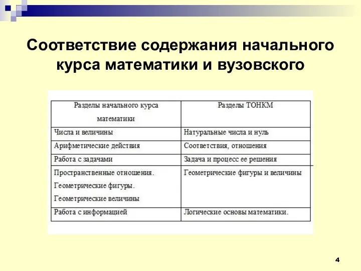 Соответствие содержания начального курса математики и вузовского