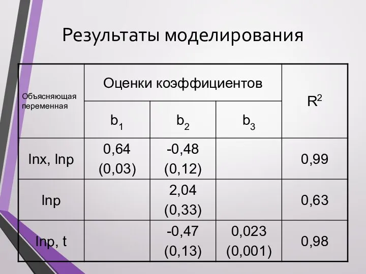 Результаты моделирования