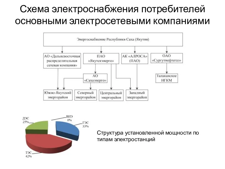 Схема электроснабжения потребителей основными электросетевыми компаниями Структура установленной мощности по типам электростанций