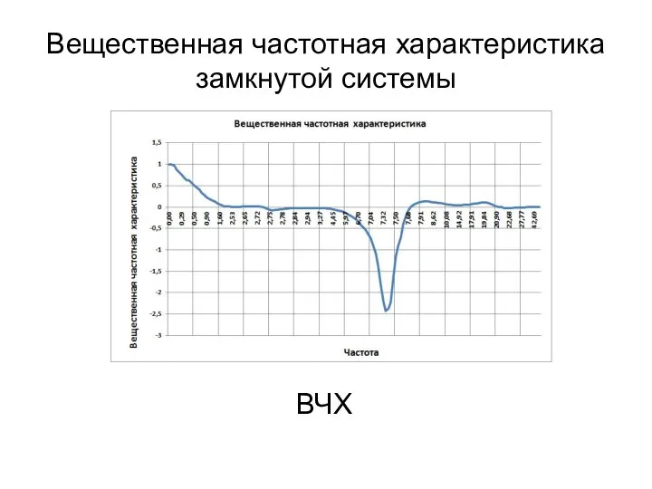 Вещественная частотная характеристика замкнутой системы ВЧХ