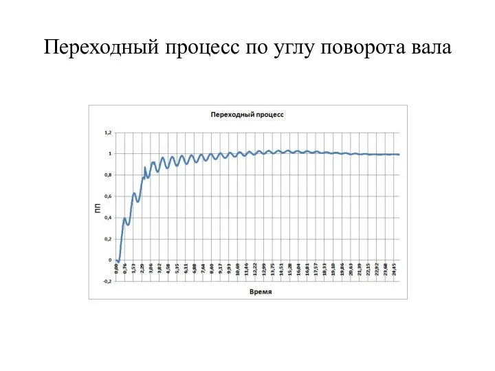 Переходный процесс по углу поворота вала