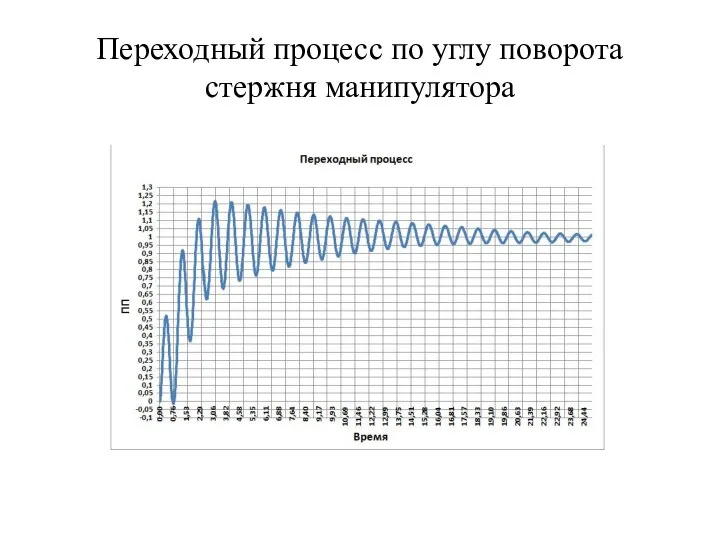 Переходный процесс по углу поворота стержня манипулятора