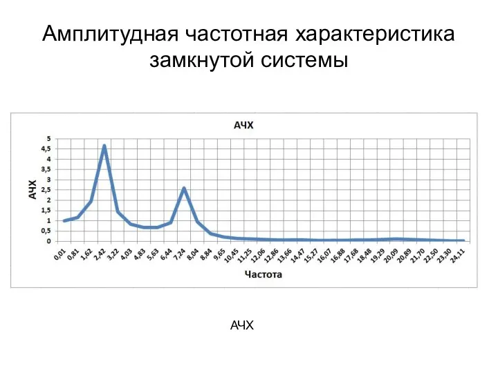 Амплитудная частотная характеристика замкнутой системы АЧХ