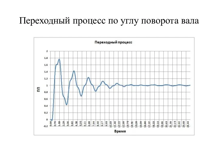 Переходный процесс по углу поворота вала