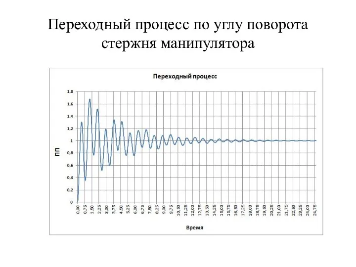 Переходный процесс по углу поворота стержня манипулятора