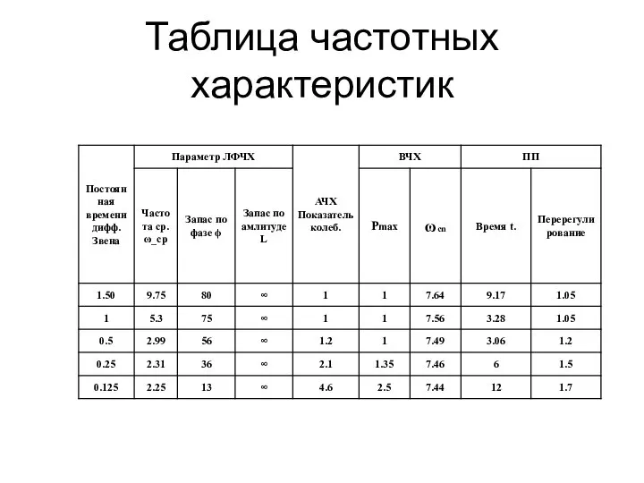 Таблица частотных характеристик