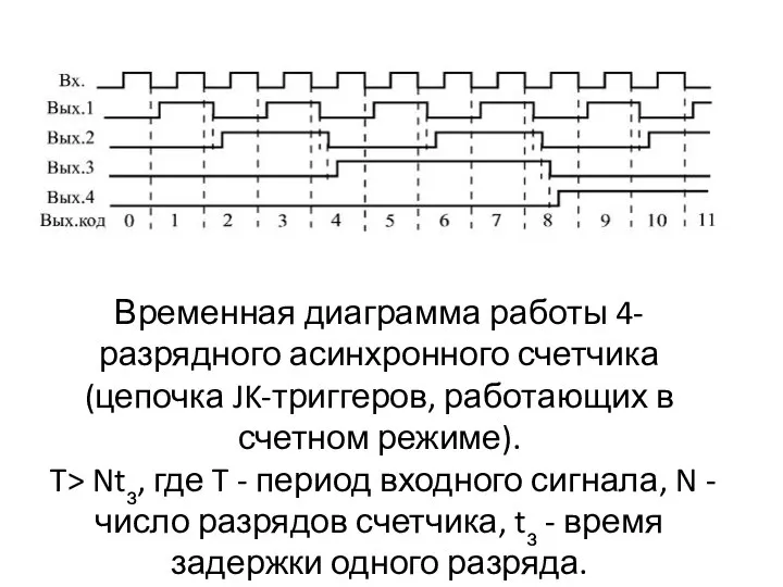 Временная диаграмма работы 4-разрядного асинхронного счетчика (цепочка JK-триггеров, работающих в счетном