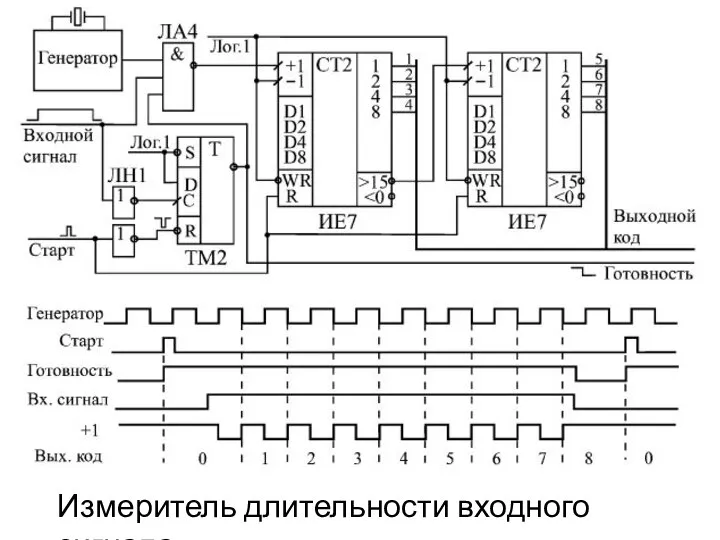 Измеритель длительности входного сигнала