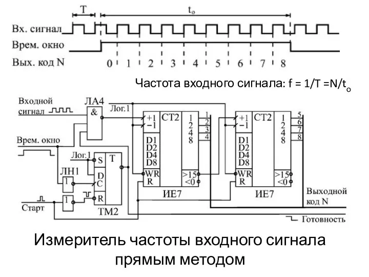 Частота входного сигнала: f = 1/T =N/tо Измеритель частоты входного сигнала прямым методом