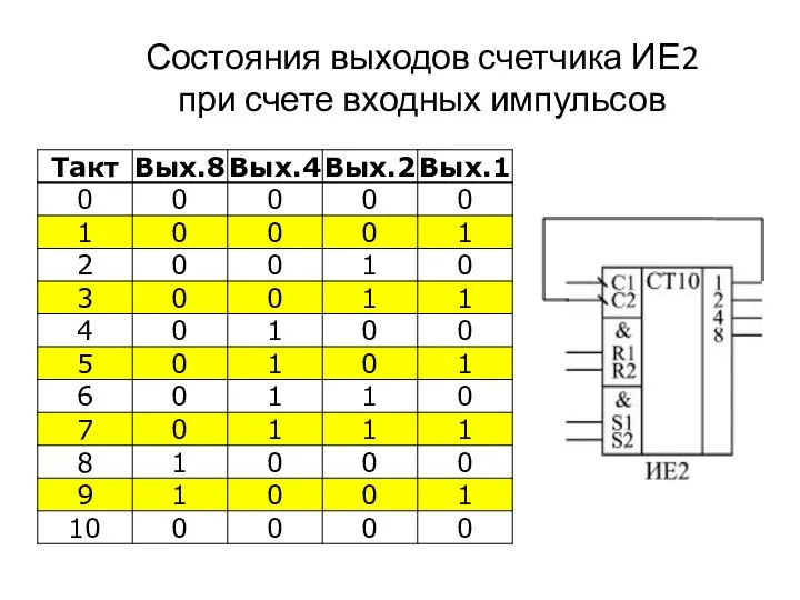 Состояния выходов счетчика ИЕ2 при счете входных импульсов