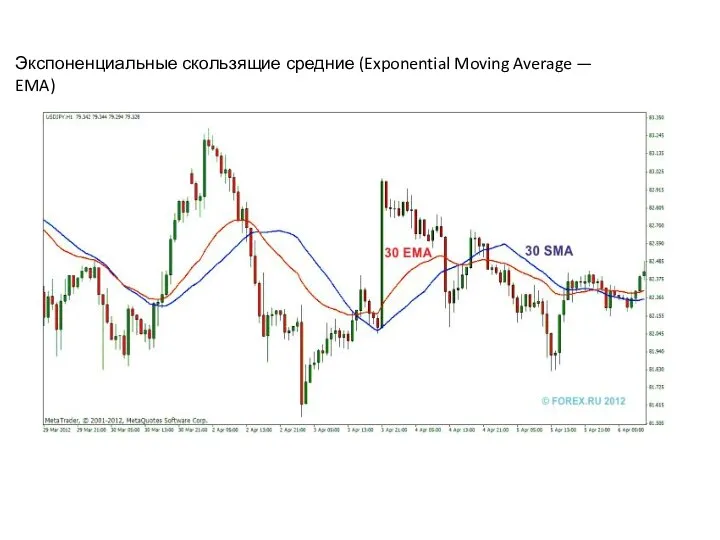 Экспоненциальные скользящие средние (Exponential Moving Average — EMA)