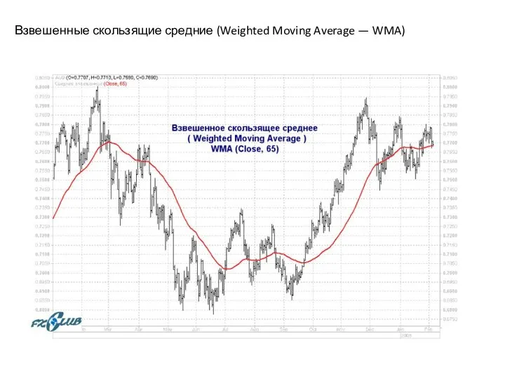 Взвешенные скользящие средние (Weighted Moving Average — WMA)