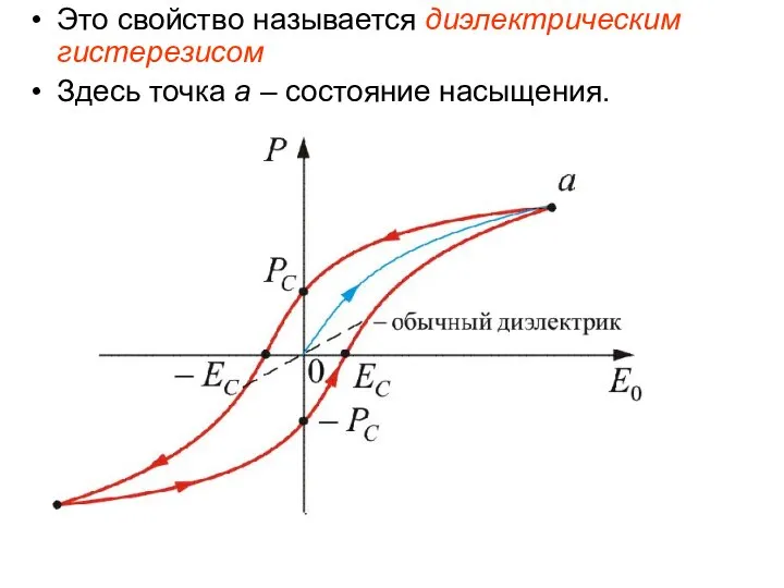 Это свойство называется диэлектрическим гистерезисом Здесь точка а – состояние насыщения.