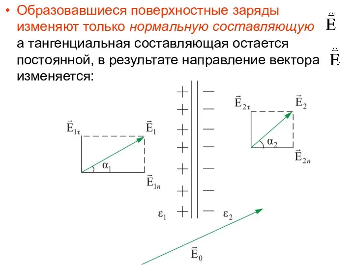 Образовавшиеся поверхностные заряды изменяют только нормальную составляющую а тангенциальная составляющая остается