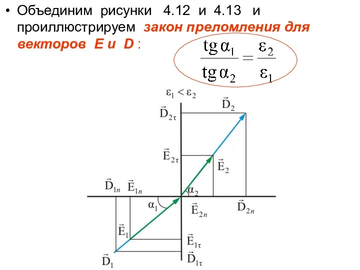 Объединим рисунки 4.12 и 4.13 и проиллюстрируем закон преломления для векторов E и D :