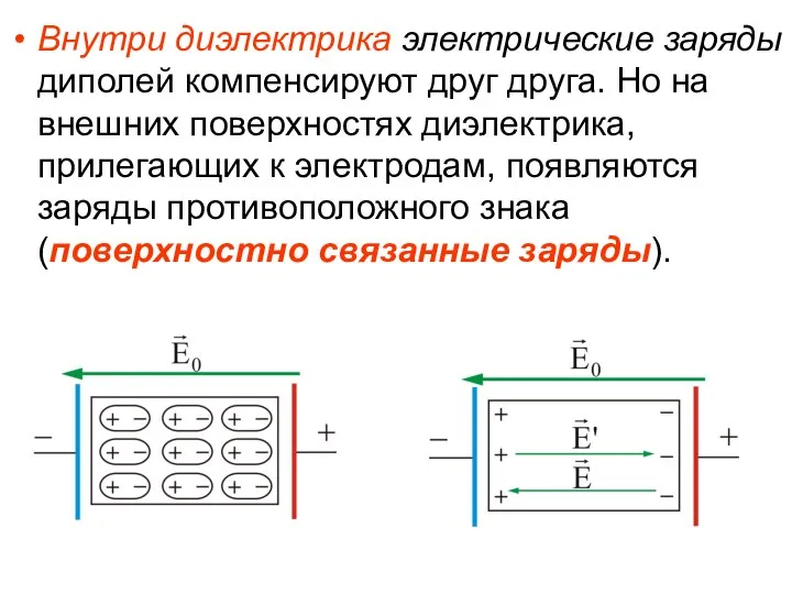 Внутри диэлектрика электрические заряды диполей компенсируют друг друга. Но на внешних