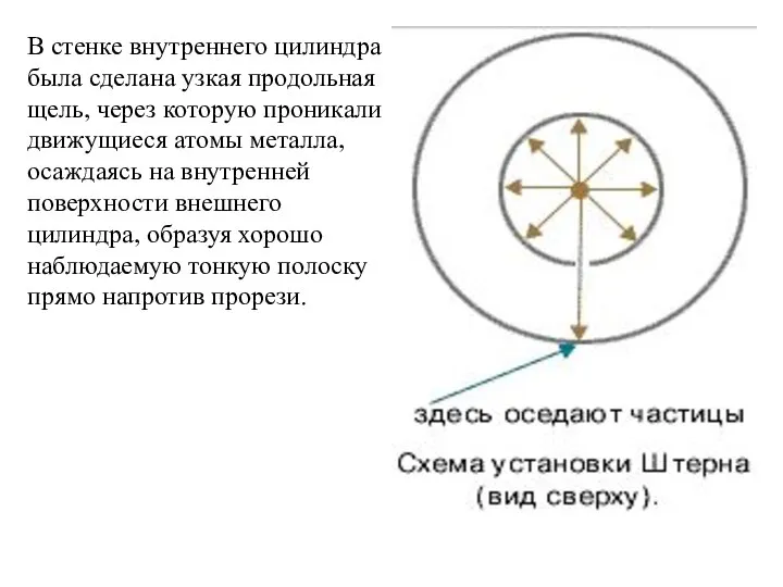 В стенке внутреннего цилиндра была сделана узкая продольная щель, через которую