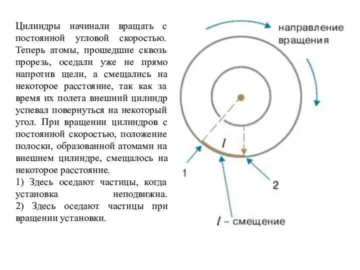 Цилиндры начинали вращать с постоянной угловой скоростью. Теперь атомы, прошедшие сквозь